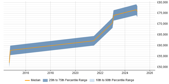Salary distribution trend for jobs in West Yorkshire citing Risk and Compliance Management