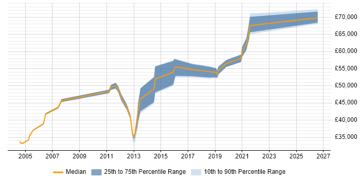 Salary distribution trend for Risk Consultant job vacancies in West Yorkshire
