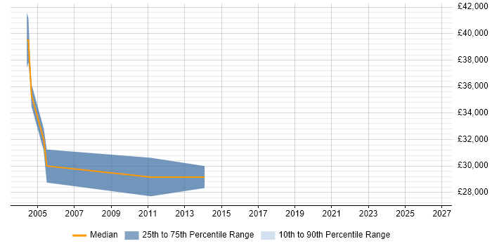 Salary distribution trend for Risk Management Analyst job vacancies in West Yorkshire