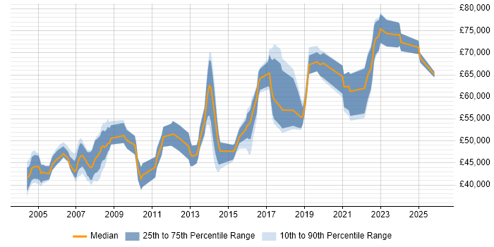 Salary distribution trend for Risk Manager job vacancies in West Yorkshire