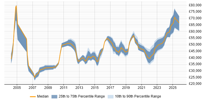 Salary distribution trend for jobs in West Yorkshire citing Risk Register