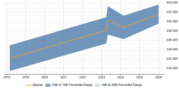 Salary distribution trend for Robotic Process Automation Developer job vacancies in West Yorkshire