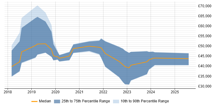 Salary distribution trend for jobs in West Yorkshire citing Robotic Process Automation