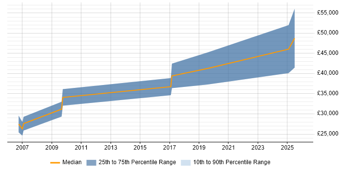 Salary distribution trend for jobs in West Yorkshire citing Rockwell