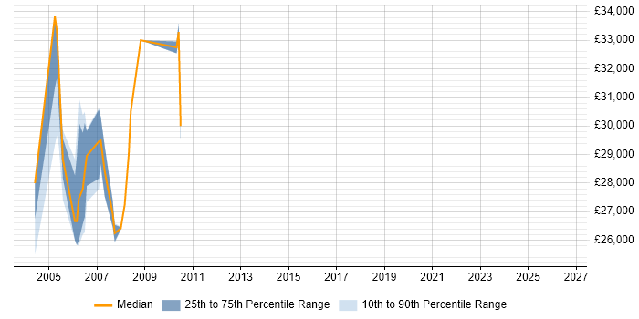 Salary distribution trend for jobs in West Yorkshire citing RPG/400