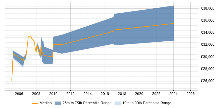 Salary distribution trend for RPG Developer job vacancies in West Yorkshire