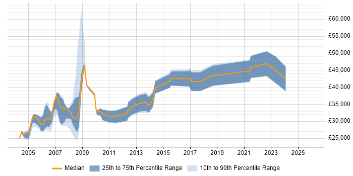 Salary distribution trend for jobs in West Yorkshire citing RPG