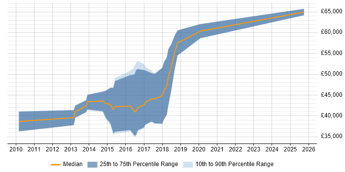 Salary distribution trend for Ruby Engineer job vacancies in West Yorkshire Salary distribution trend for Ruby Engineer job vacancies in West Yorkshire