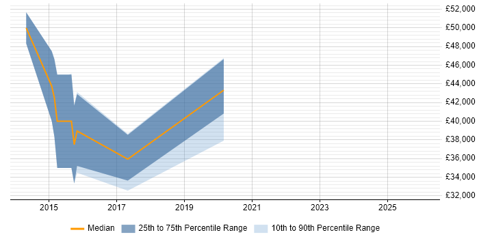 Salary distribution trend for SaaS Analyst job vacancies in West Yorkshire