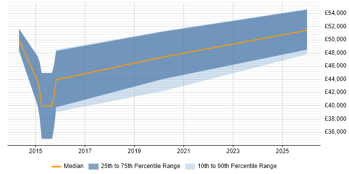 Salary distribution trend for SaaS Business Analyst job vacancies in West Yorkshire