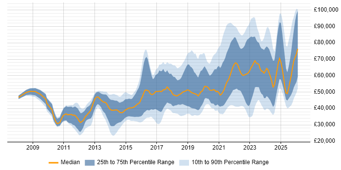 Salary distribution trend for jobs in West Yorkshire citing SaaS