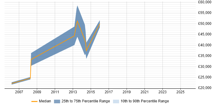 Salary distribution trend for Sales Account Executive job vacancies in West Yorkshire