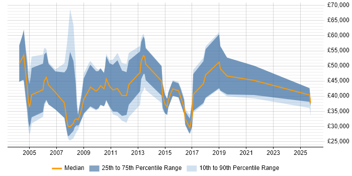 Salary distribution trend for Sales Account Manager job vacancies in West Yorkshire