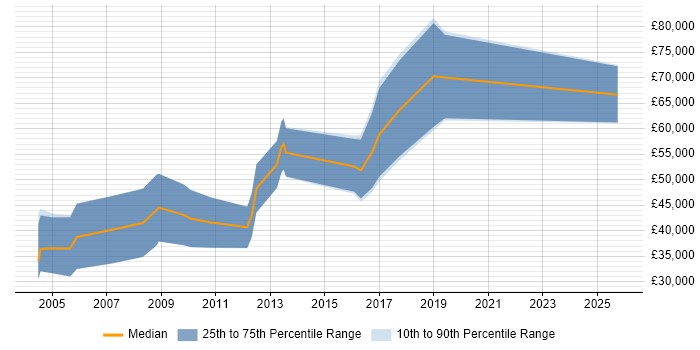 Salary distribution trend for Sales Business Development Manager job vacancies in West Yorkshire