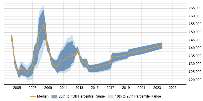 Salary distribution trend for Sales Consultant job vacancies in West Yorkshire