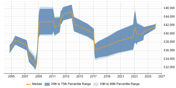 Salary distribution trend for Sales Engineer job vacancies in West Yorkshire
