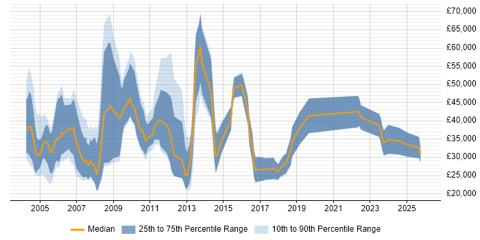 Salary distribution trend for Sales Executive job vacancies in West Yorkshire