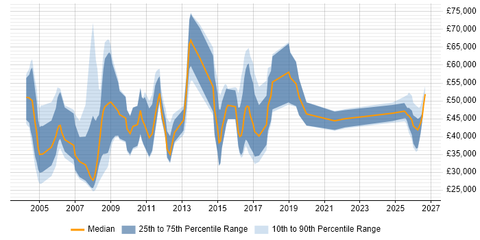 Salary distribution trend for Sales Manager job vacancies in West Yorkshire