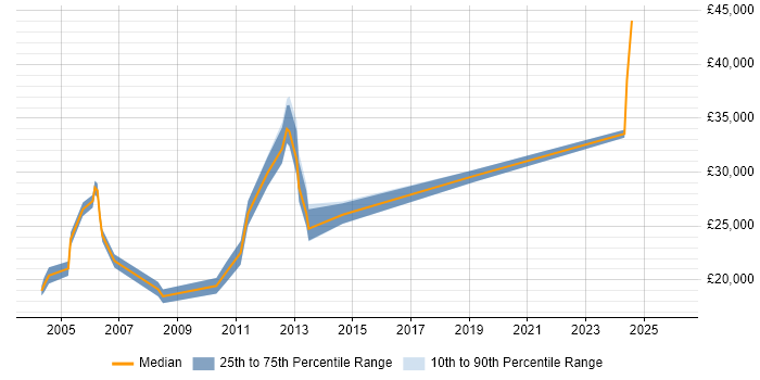 Salary distribution trend for Sales Support job vacancies in West Yorkshire
