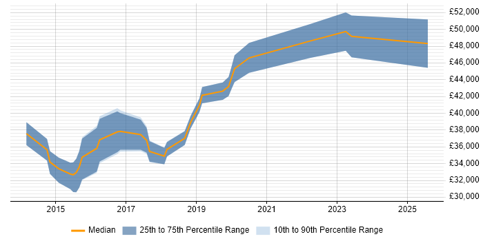 Salary distribution trend for Salesforce Administrator job vacancies in West Yorkshire