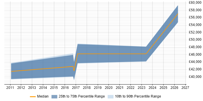 Salary distribution trend for Salesforce Analyst job vacancies in West Yorkshire