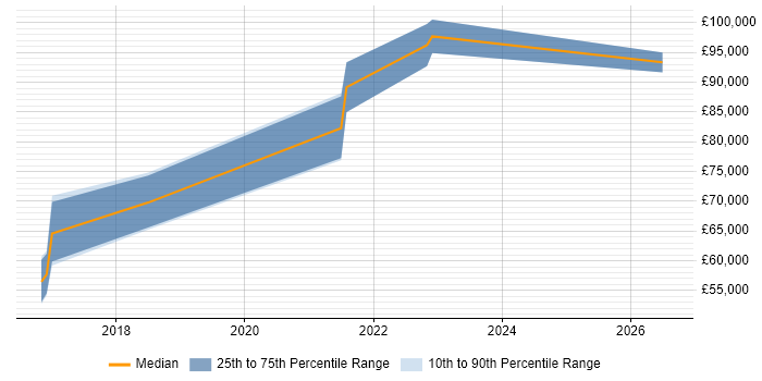 Salary distribution trend for Salesforce Architect job vacancies in West Yorkshire