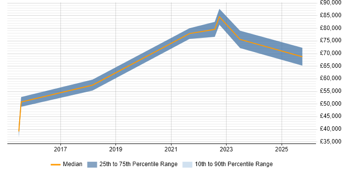 Salary distribution trend for jobs in West Yorkshire citing Salesforce Commerce Cloud