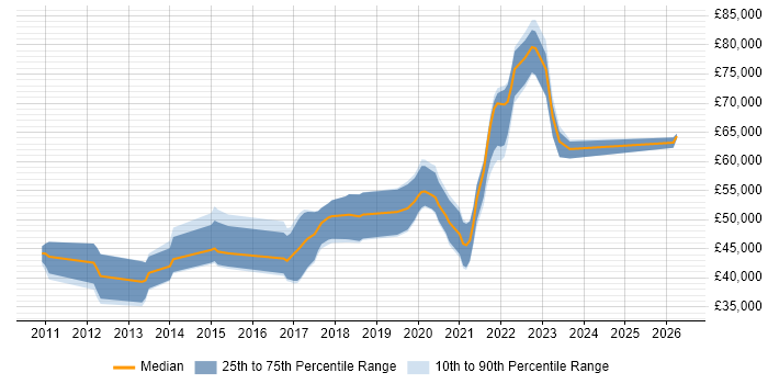 Salary distribution trend for Salesforce Developer job vacancies in West Yorkshire