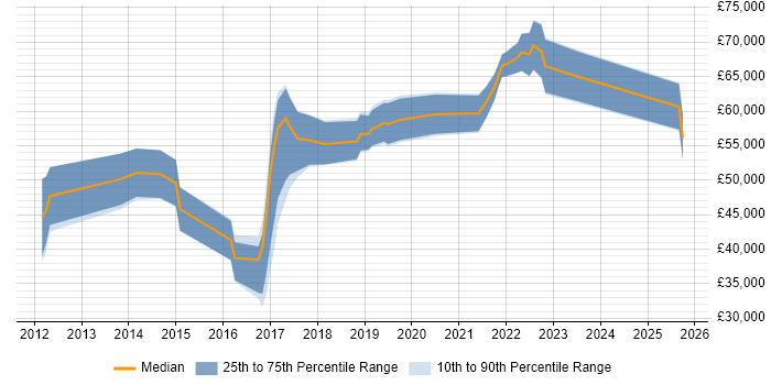 Salary distribution trend for jobs in West Yorkshire citing Salesforce Service Cloud Salary distribution trend for jobs in West Yorkshire citing Salesforce Service Cloud