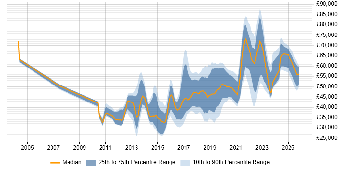 Salary distribution trend for jobs in West Yorkshire citing Salesforce