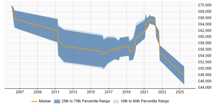 Salary distribution trend for jobs in West Yorkshire citing SAML