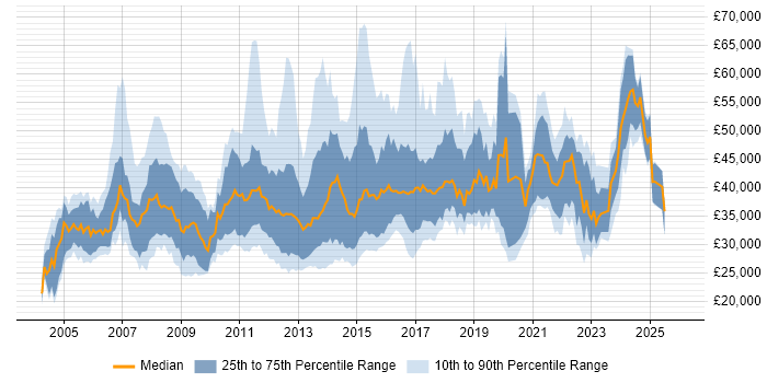 Salary distribution trend for jobs in West Yorkshire citing SAN