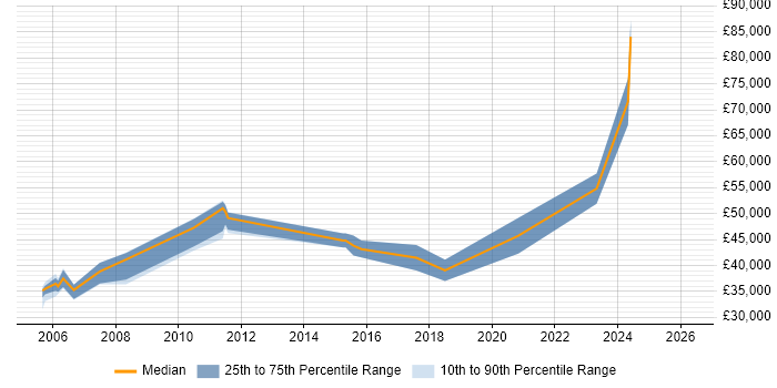 Salary distribution trend for jobs in West Yorkshire citing SAP ALE