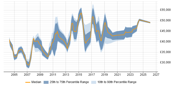 Salary distribution trend for SAP Analyst job vacancies in West Yorkshire