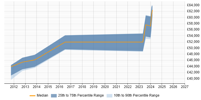 Salary distribution trend for SAP Authorisation Consultant job vacancies in West Yorkshire