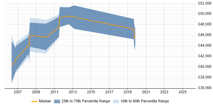 Salary distribution trend for SAP Basis Consultant job vacancies in West Yorkshire Salary distribution trend for SAP Basis Consultant job vacancies in West Yorkshire
