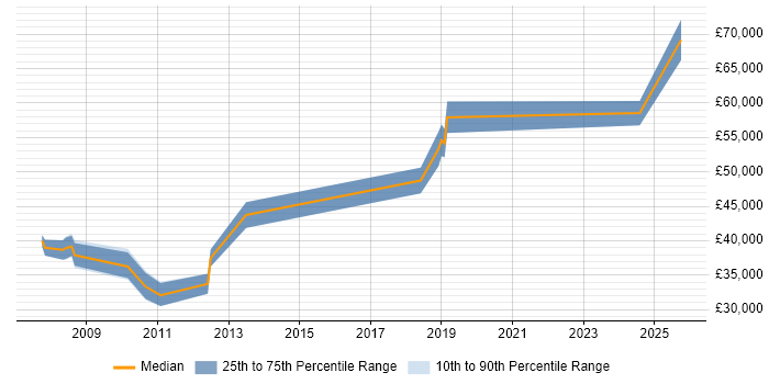 Salary distribution trend for SAP Business Consultant job vacancies in West Yorkshire Salary distribution trend for SAP Business Consultant job vacancies in West Yorkshire