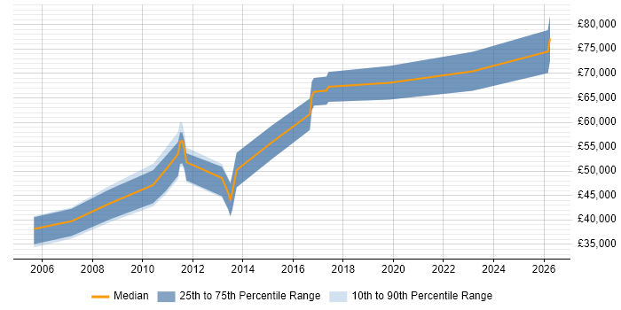 Salary distribution trend for jobs in West Yorkshire citing SAP Certification