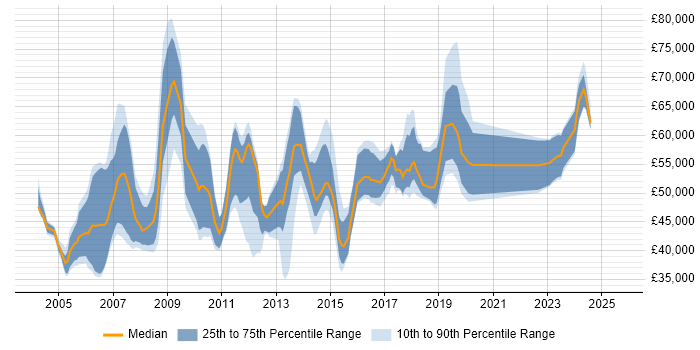 Salary distribution trend for SAP Consultant job vacancies in West Yorkshire Salary distribution trend for SAP Consultant job vacancies in West Yorkshire