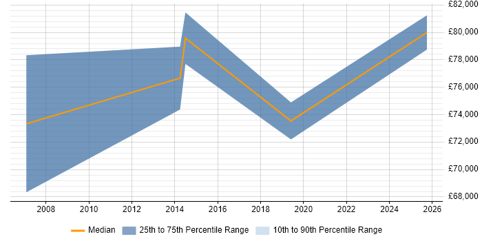 Salary distribution trend for SAP Delivery Manager job vacancies in West Yorkshire Salary distribution trend for SAP Delivery Manager job vacancies in West Yorkshire