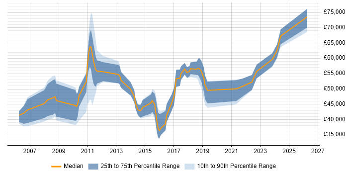 Salary distribution trend for jobs in West Yorkshire citing SAP ERP