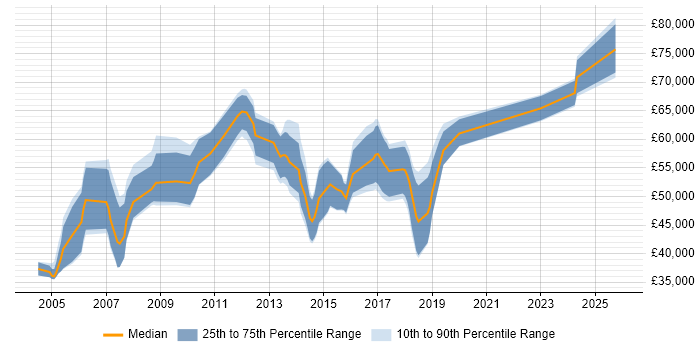Salary distribution trend for jobs in West Yorkshire citing SAP FI/CO