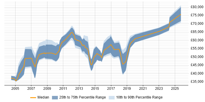 Salary distribution trend for jobs in West Yorkshire citing SAP FI