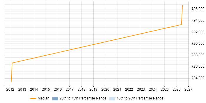 Salary distribution trend for SAP Financial Architect job vacancies in West Yorkshire