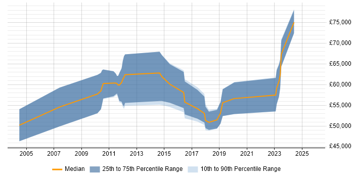 Salary distribution trend for SAP Functional Consultant job vacancies in West Yorkshire
