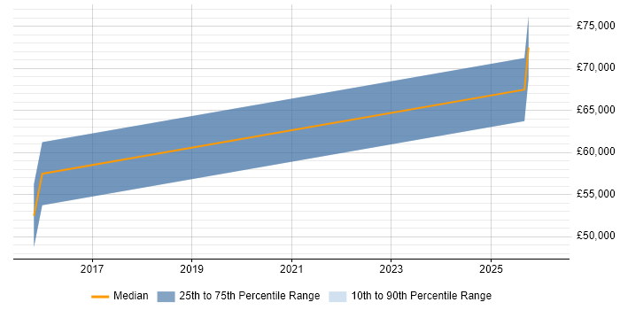 Salary distribution trend for SAP GRC Consultant job vacancies in West Yorkshire