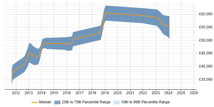 Salary distribution trend for jobs in West Yorkshire citing SAP GRC Salary distribution trend for jobs in West Yorkshire citing SAP GRC