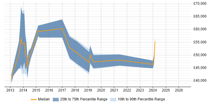 Salary distribution trend for jobs in West Yorkshire citing SAP HCM