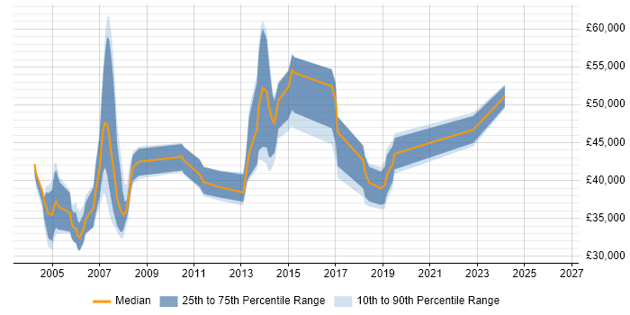 Salary distribution trend for jobs in West Yorkshire citing SAP HR