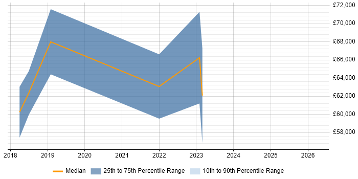 Salary distribution trend for jobs in West Yorkshire citing SAP IBP